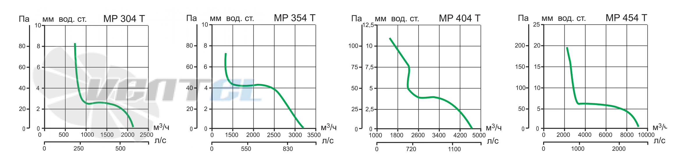Vortice MP 304 T - описание, технические характеристики, графики